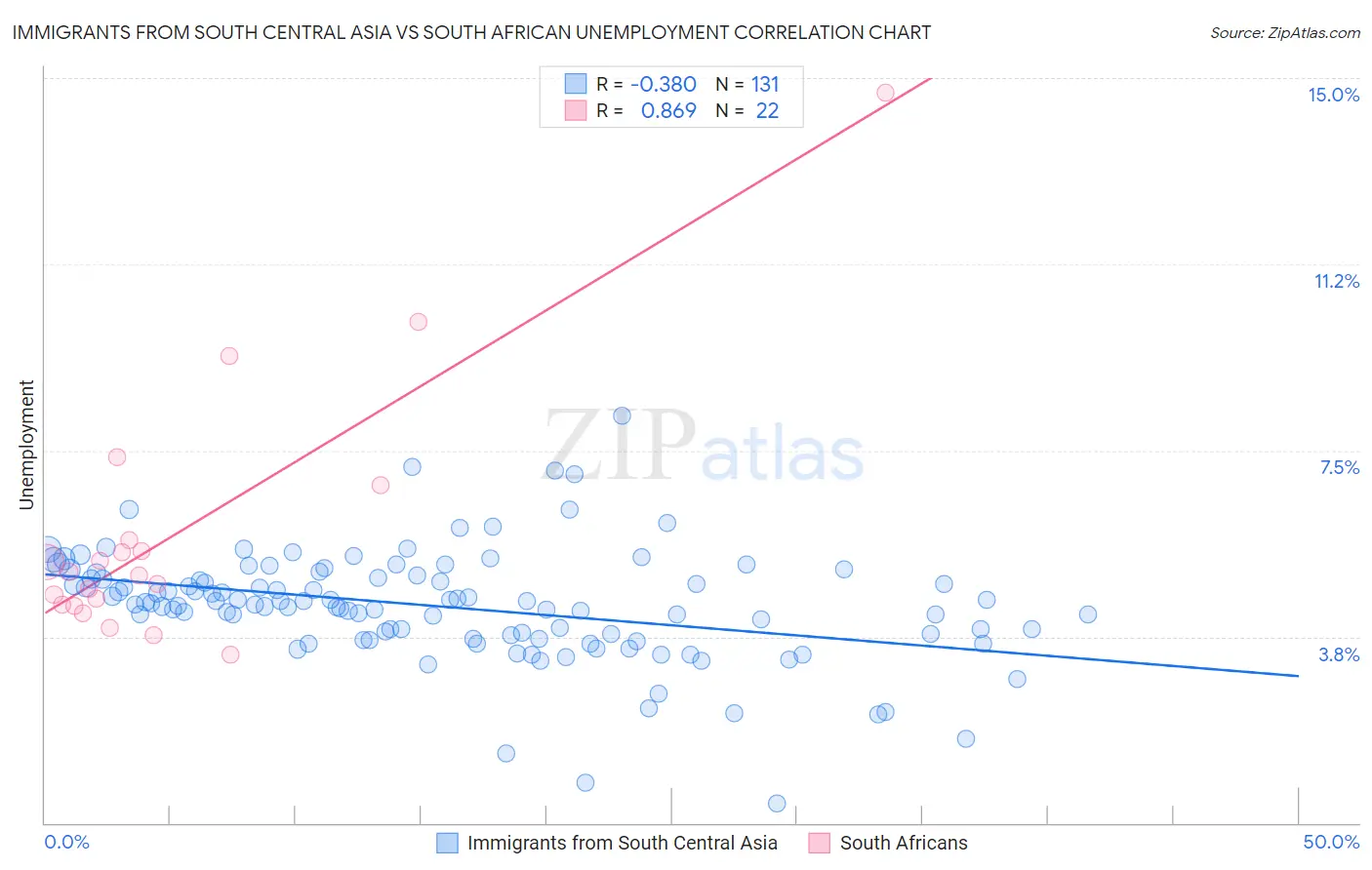 Immigrants from South Central Asia vs South African Unemployment
