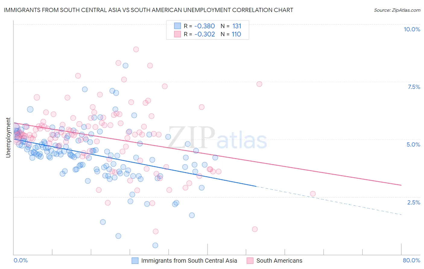 Immigrants from South Central Asia vs South American Unemployment