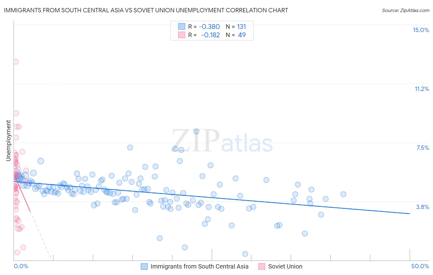 Immigrants from South Central Asia vs Soviet Union Unemployment