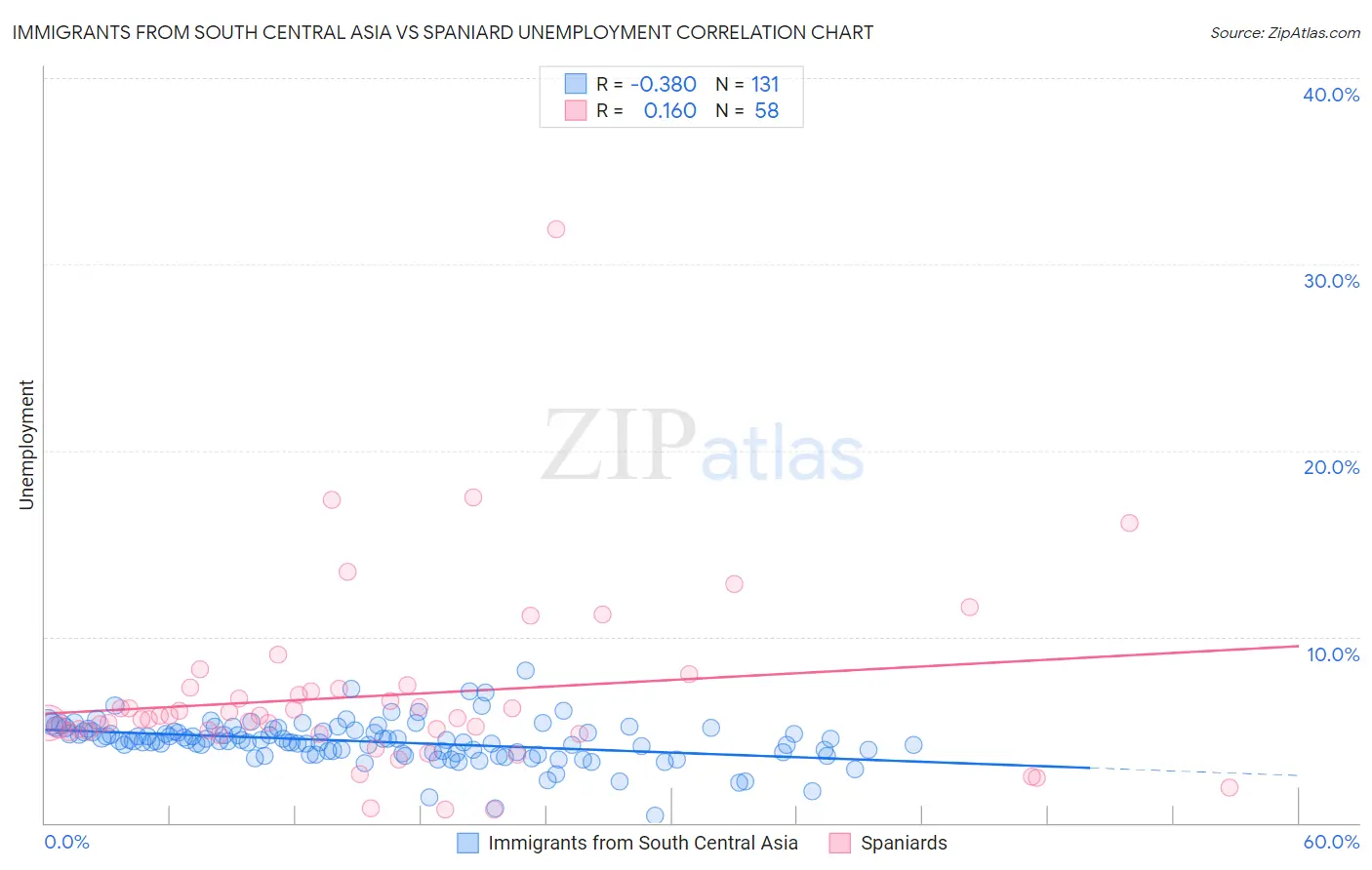 Immigrants from South Central Asia vs Spaniard Unemployment