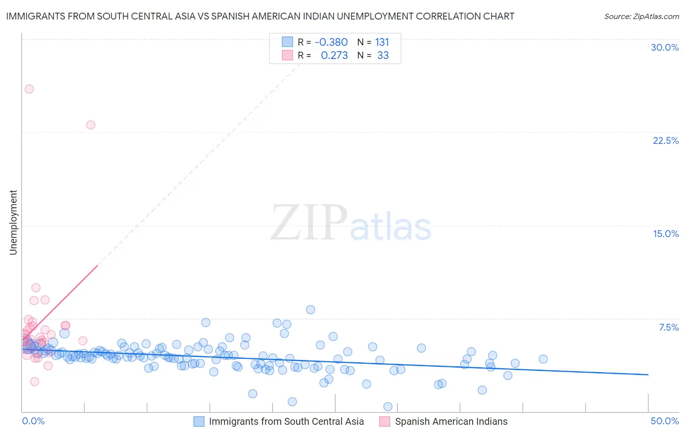 Immigrants from South Central Asia vs Spanish American Indian Unemployment