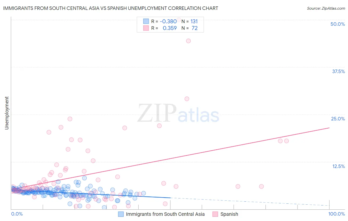 Immigrants from South Central Asia vs Spanish Unemployment