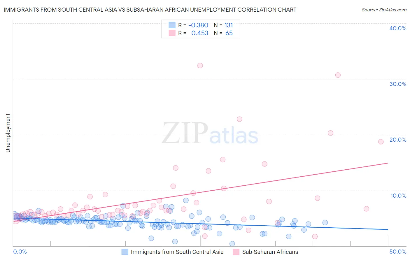 Immigrants from South Central Asia vs Subsaharan African Unemployment