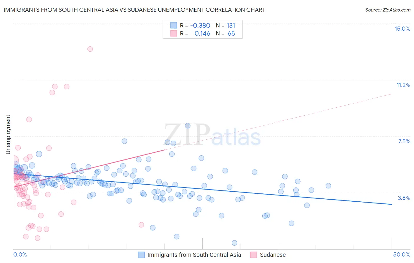 Immigrants from South Central Asia vs Sudanese Unemployment