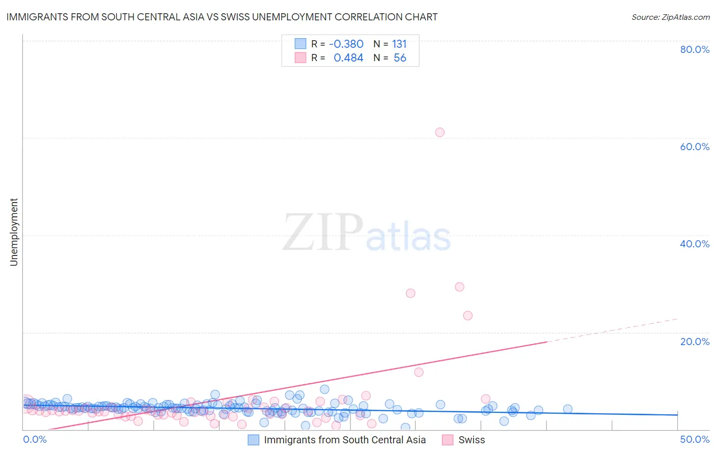 Immigrants from South Central Asia vs Swiss Unemployment