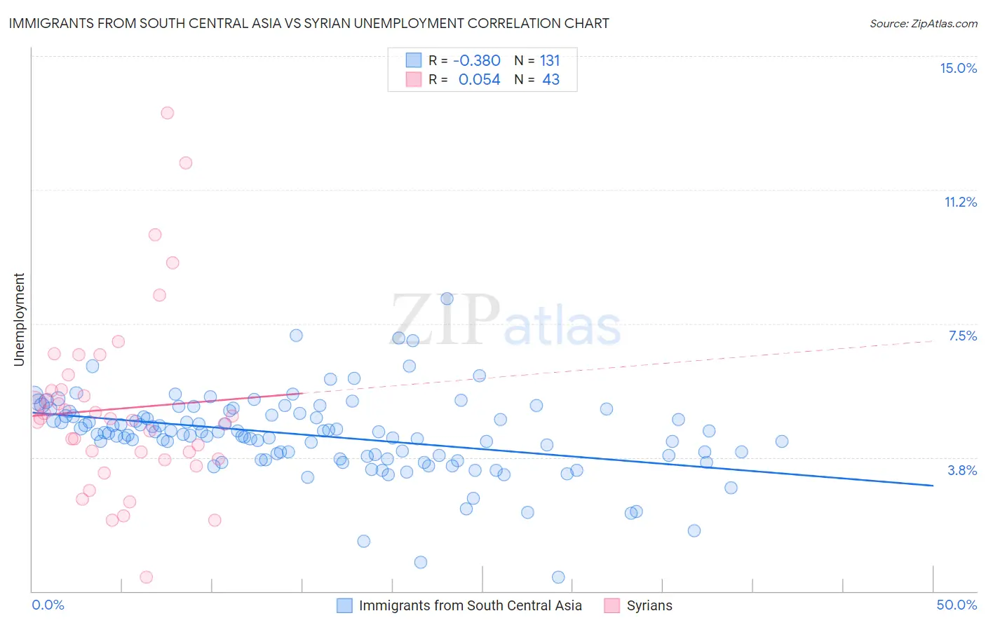 Immigrants from South Central Asia vs Syrian Unemployment