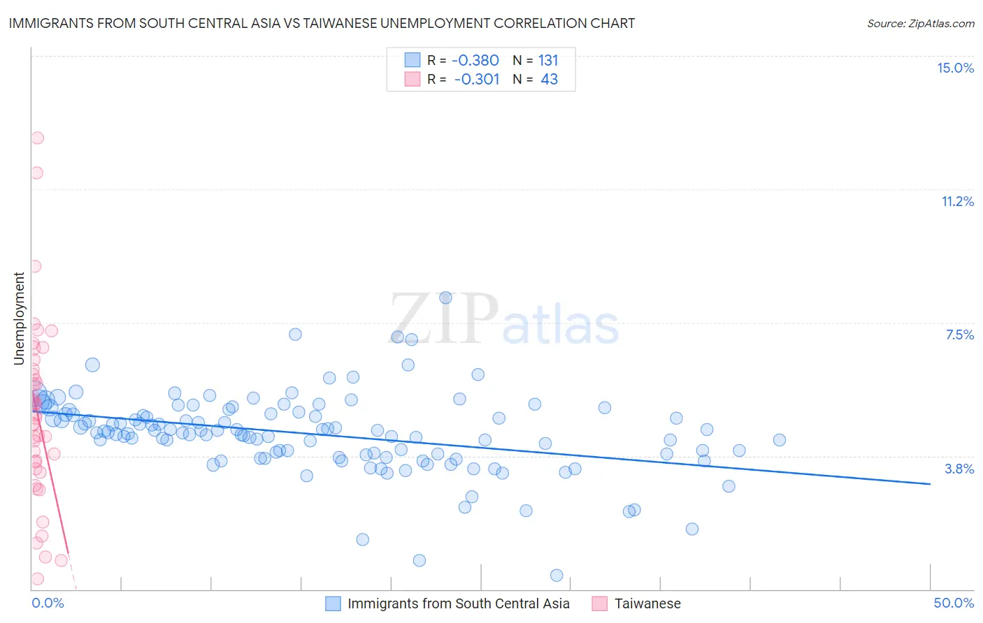 Immigrants from South Central Asia vs Taiwanese Unemployment
