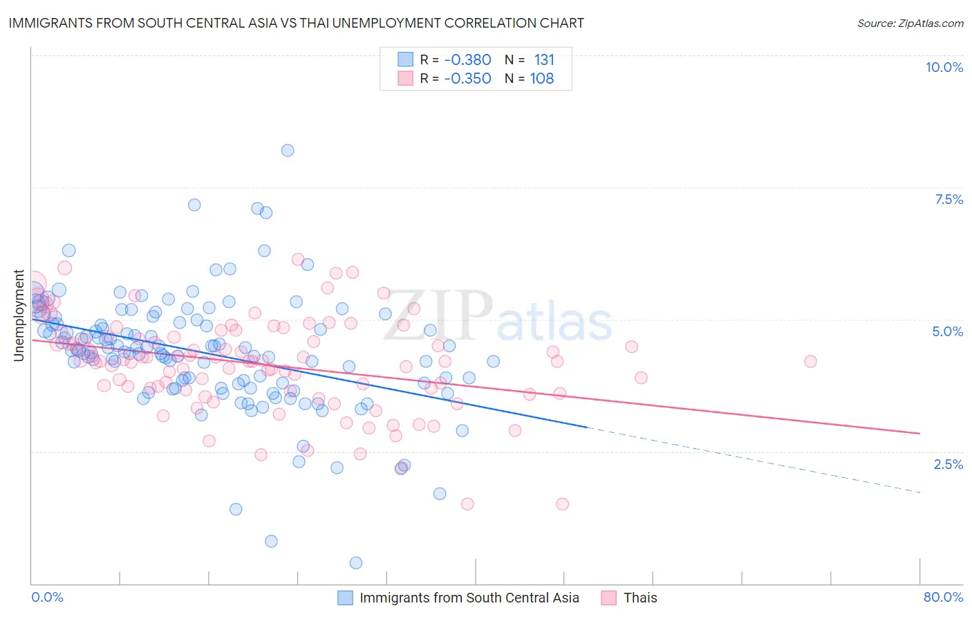 Immigrants from South Central Asia vs Thai Unemployment