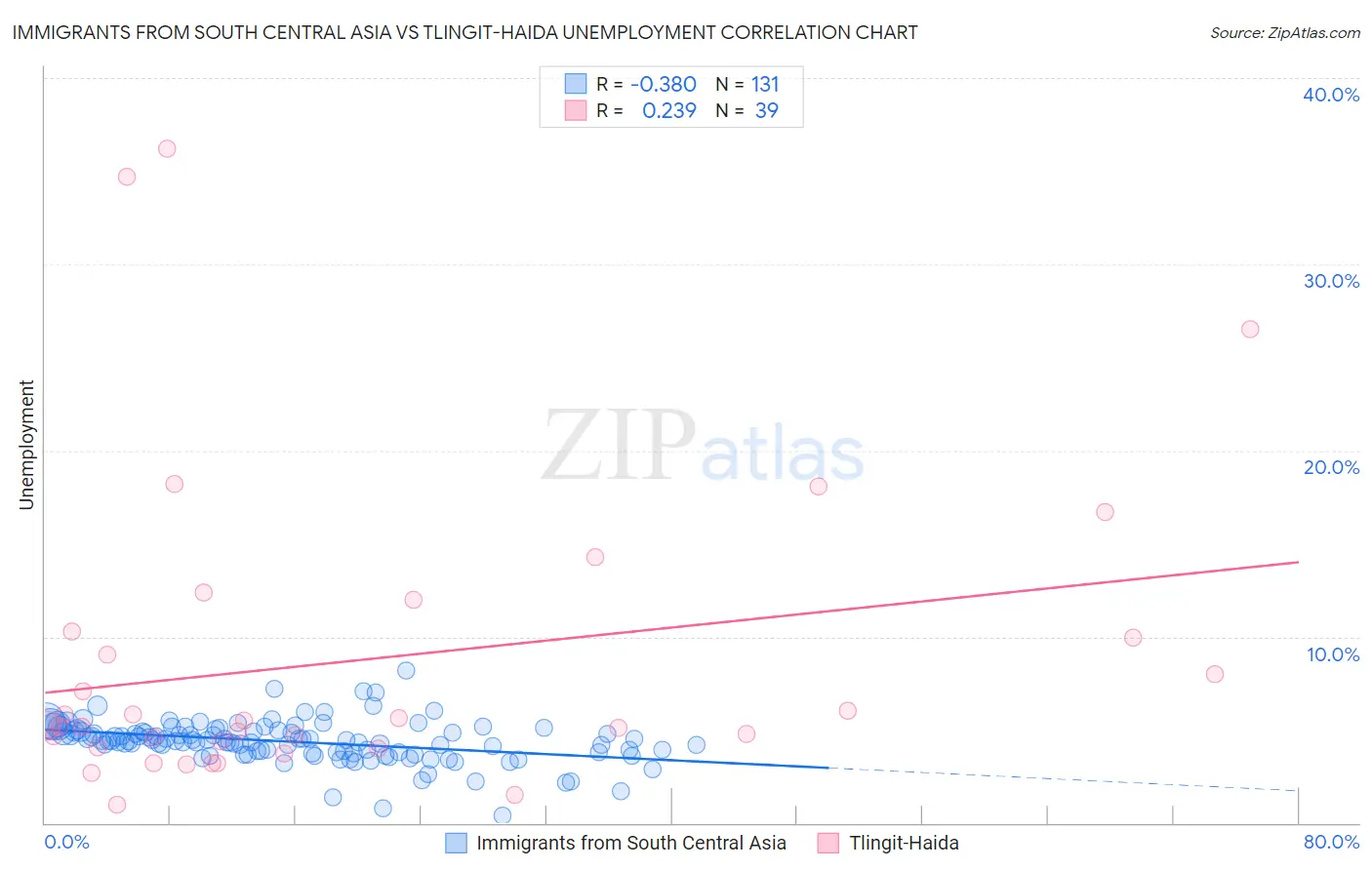 Immigrants from South Central Asia vs Tlingit-Haida Unemployment