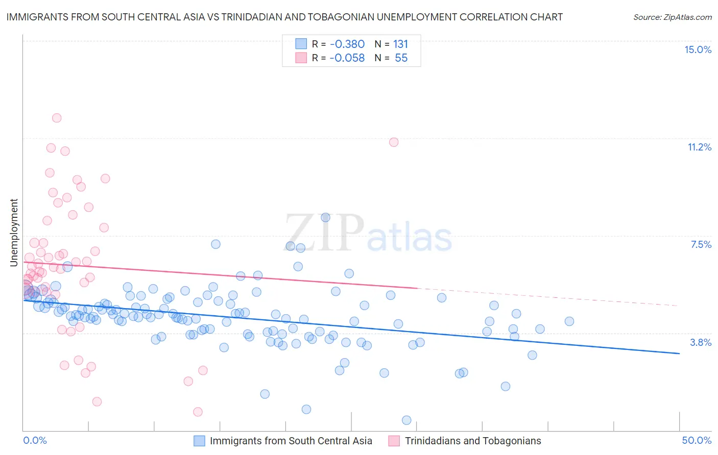 Immigrants from South Central Asia vs Trinidadian and Tobagonian Unemployment