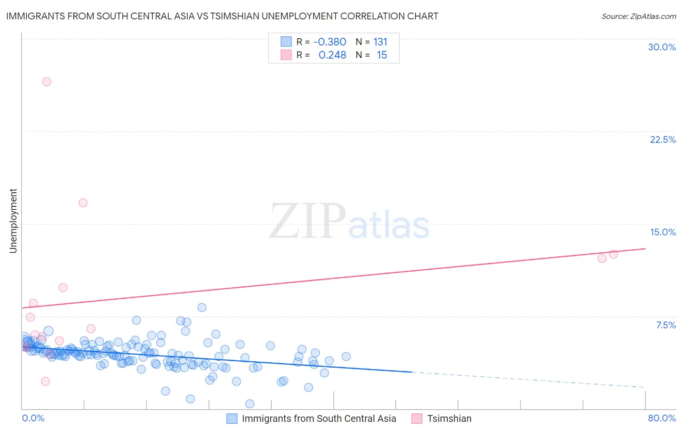 Immigrants from South Central Asia vs Tsimshian Unemployment