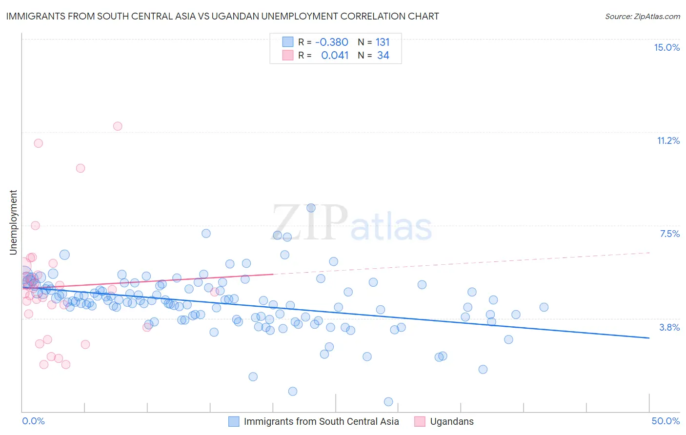 Immigrants from South Central Asia vs Ugandan Unemployment