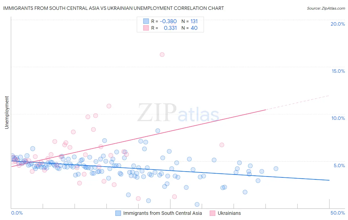 Immigrants from South Central Asia vs Ukrainian Unemployment