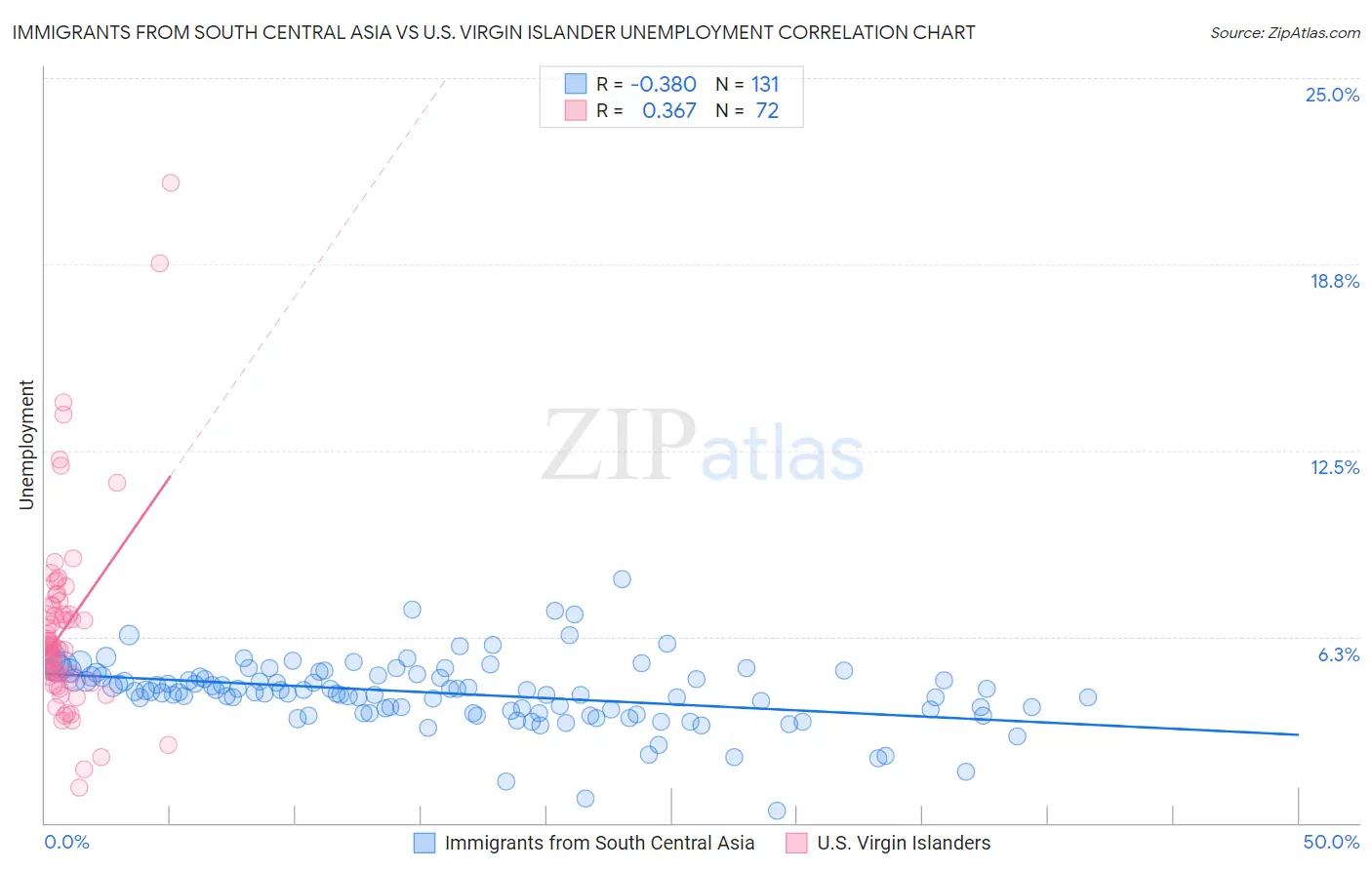 Immigrants from South Central Asia vs U.S. Virgin Islander Unemployment
