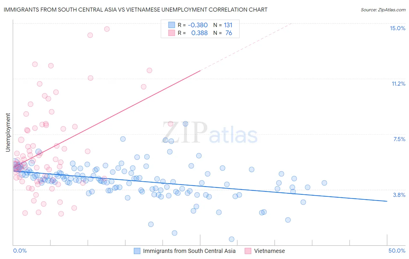 Immigrants from South Central Asia vs Vietnamese Unemployment