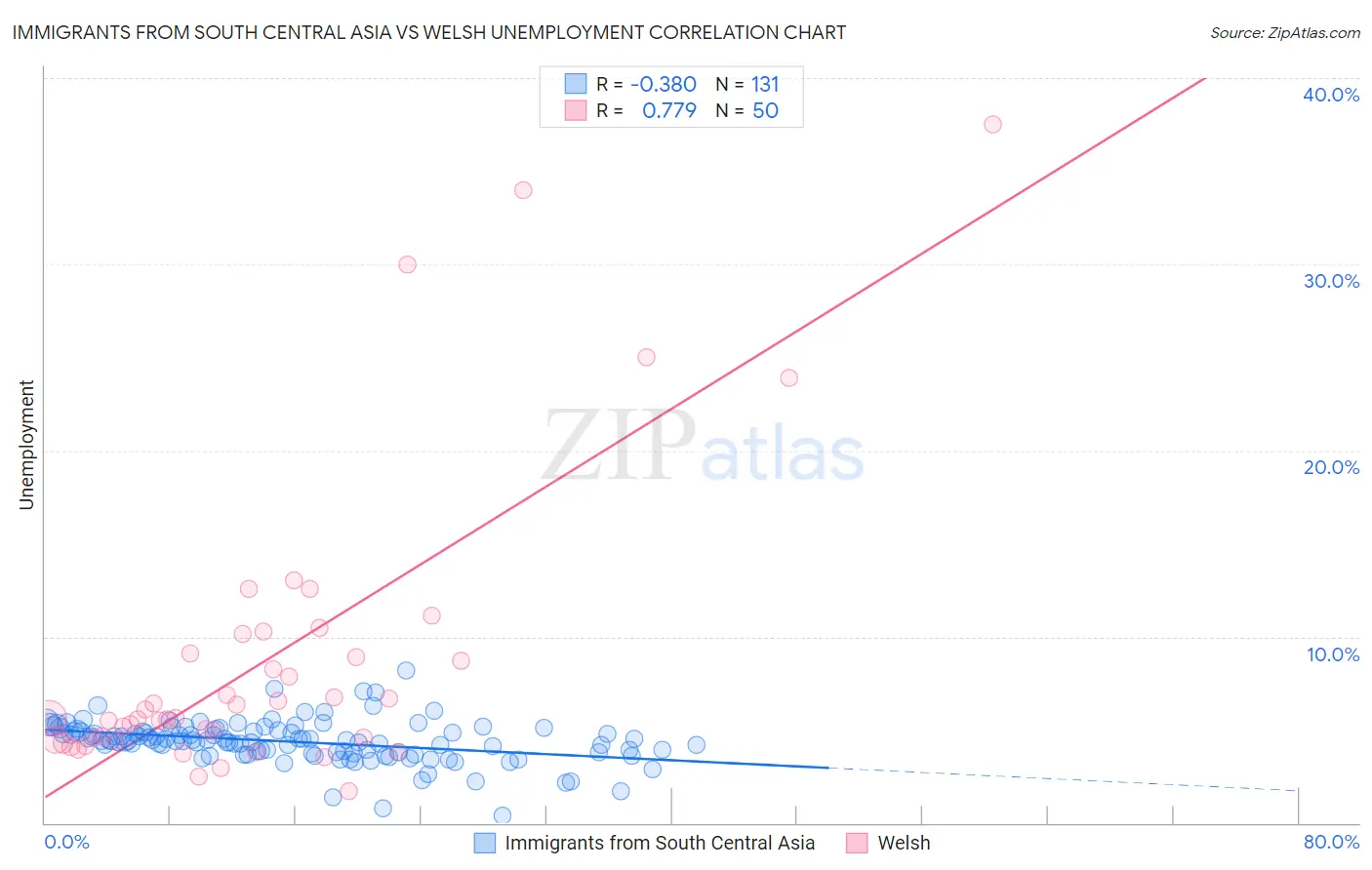 Immigrants from South Central Asia vs Welsh Unemployment