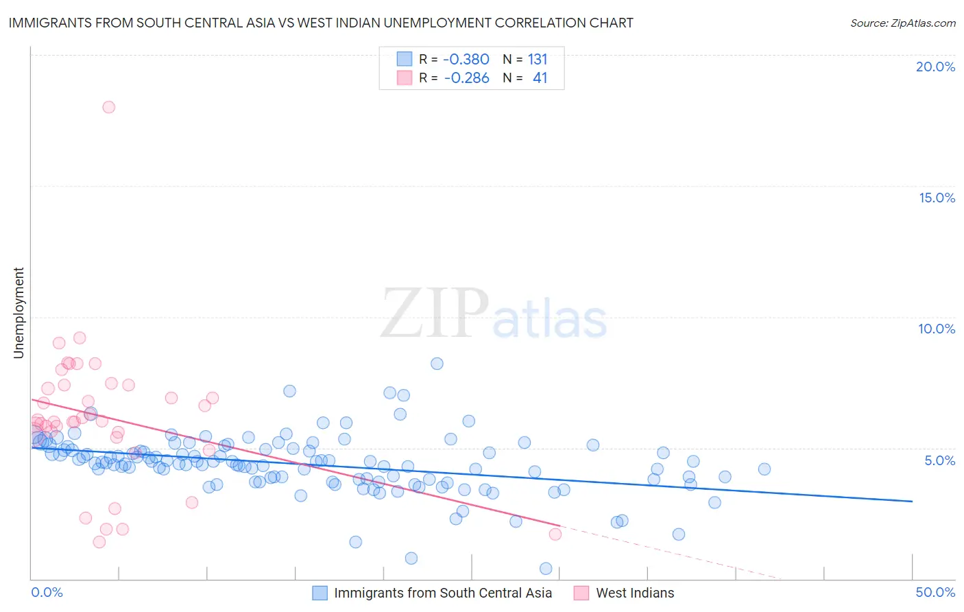 Immigrants from South Central Asia vs West Indian Unemployment