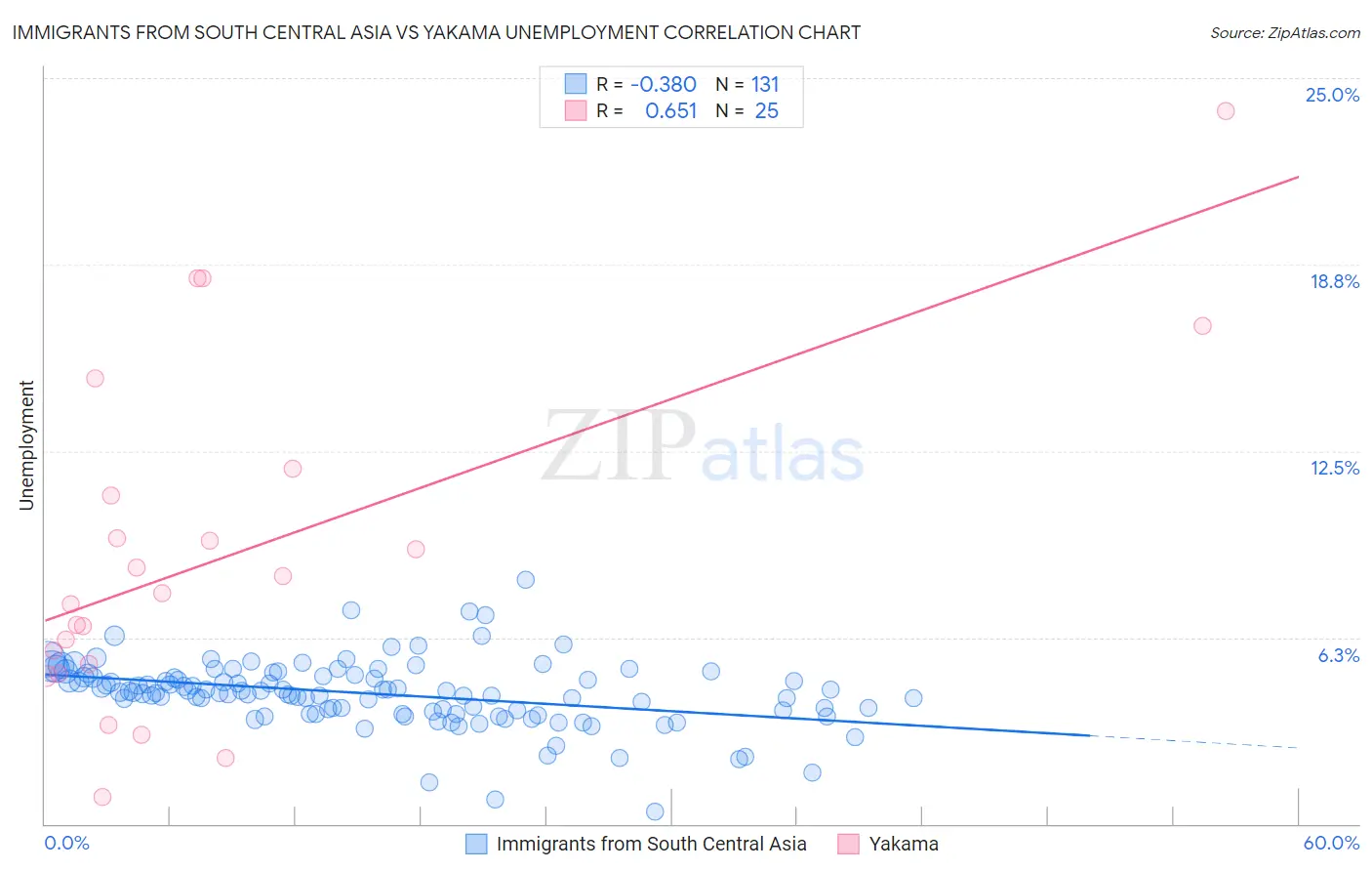 Immigrants from South Central Asia vs Yakama Unemployment