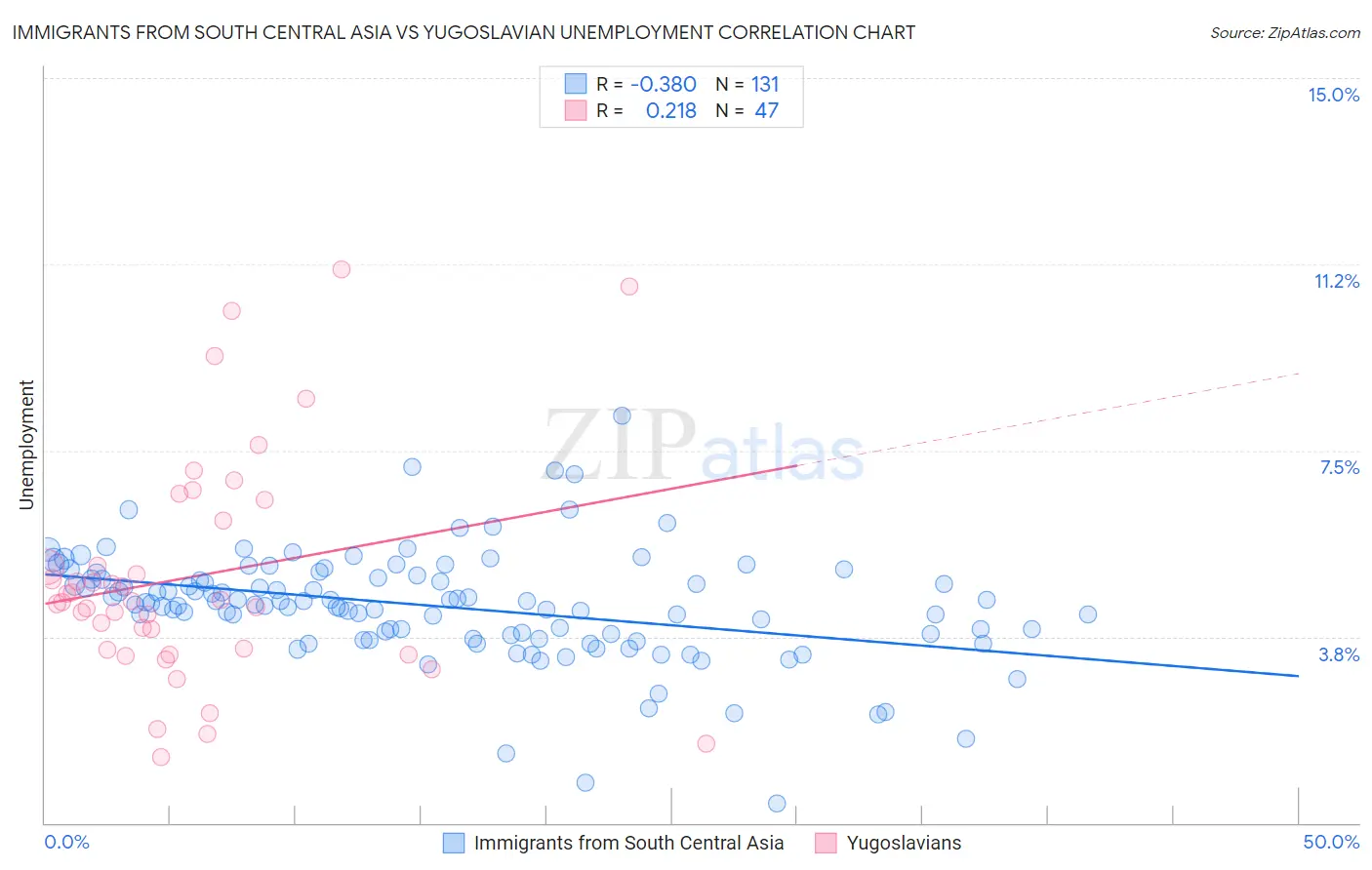 Immigrants from South Central Asia vs Yugoslavian Unemployment