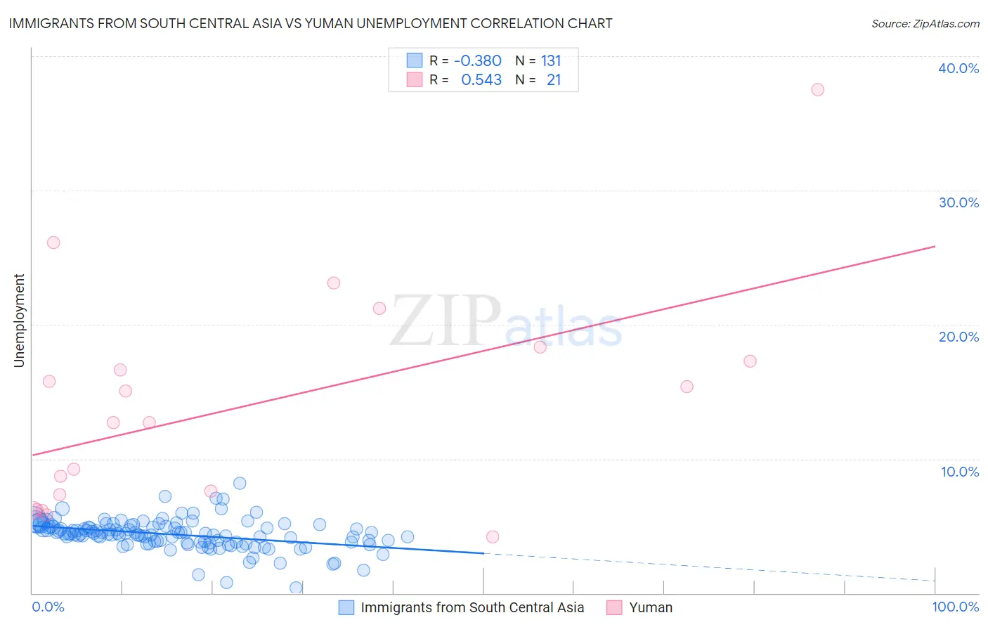 Immigrants from South Central Asia vs Yuman Unemployment
