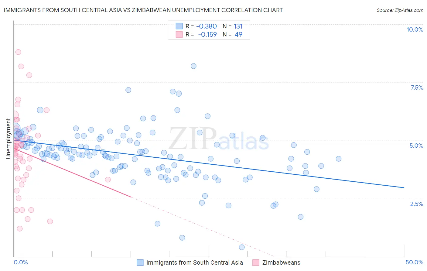 Immigrants from South Central Asia vs Zimbabwean Unemployment