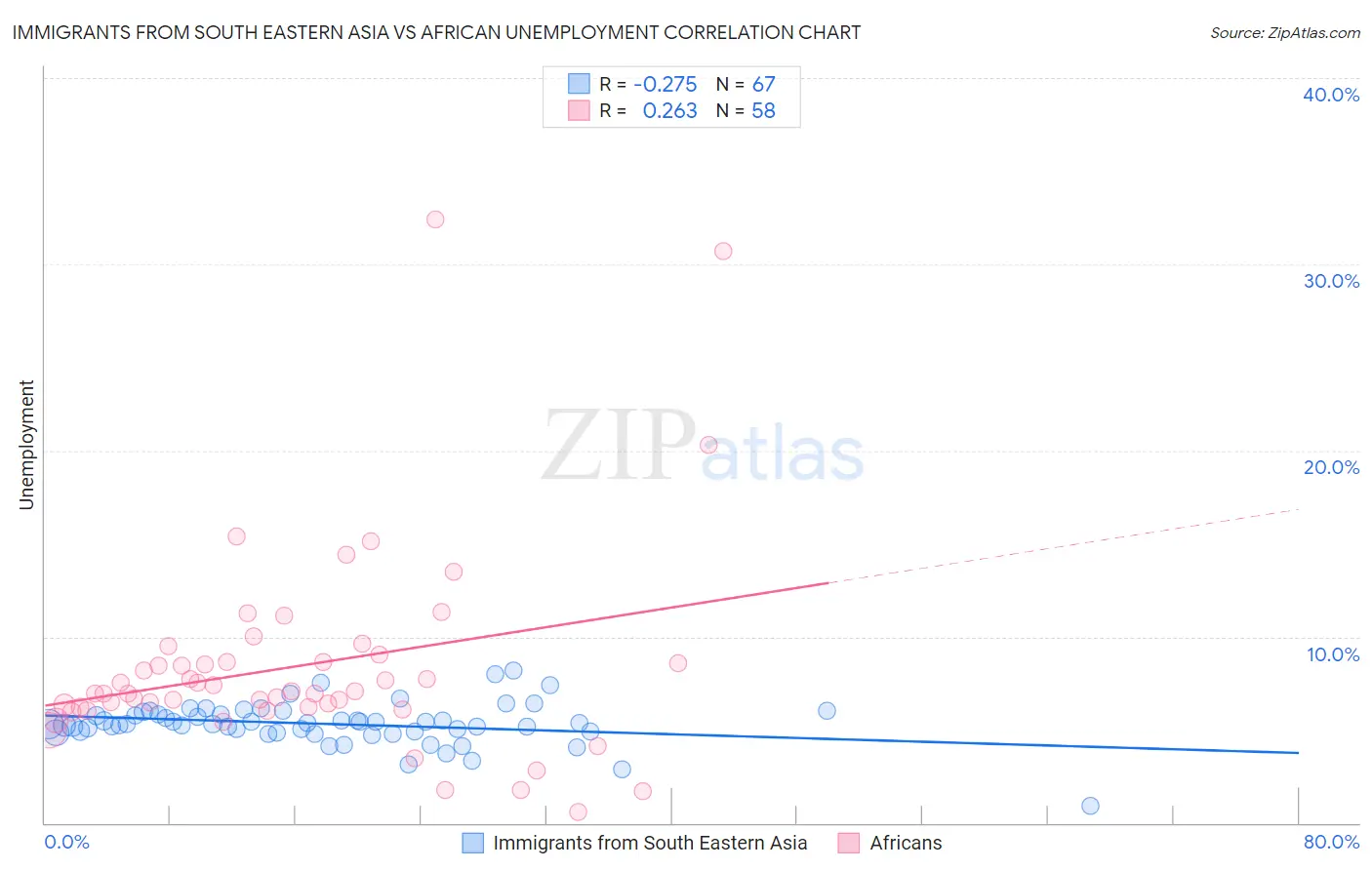 Immigrants from South Eastern Asia vs African Unemployment