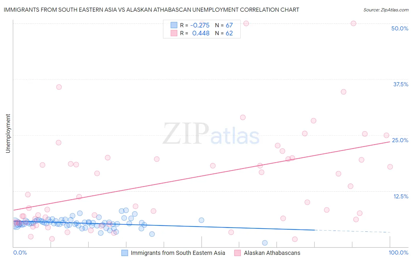 Immigrants from South Eastern Asia vs Alaskan Athabascan Unemployment