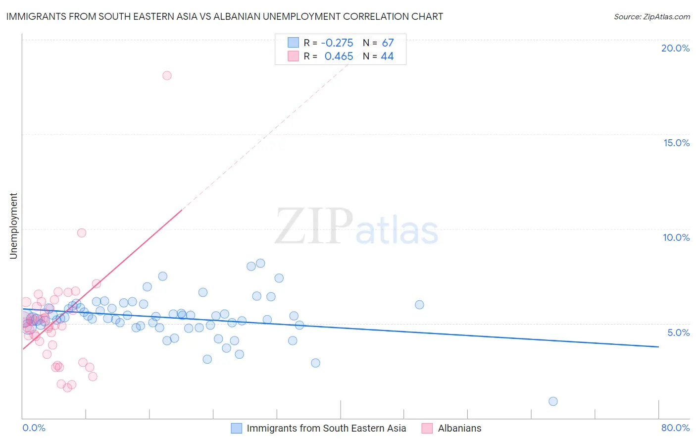 Immigrants from South Eastern Asia vs Albanian Unemployment