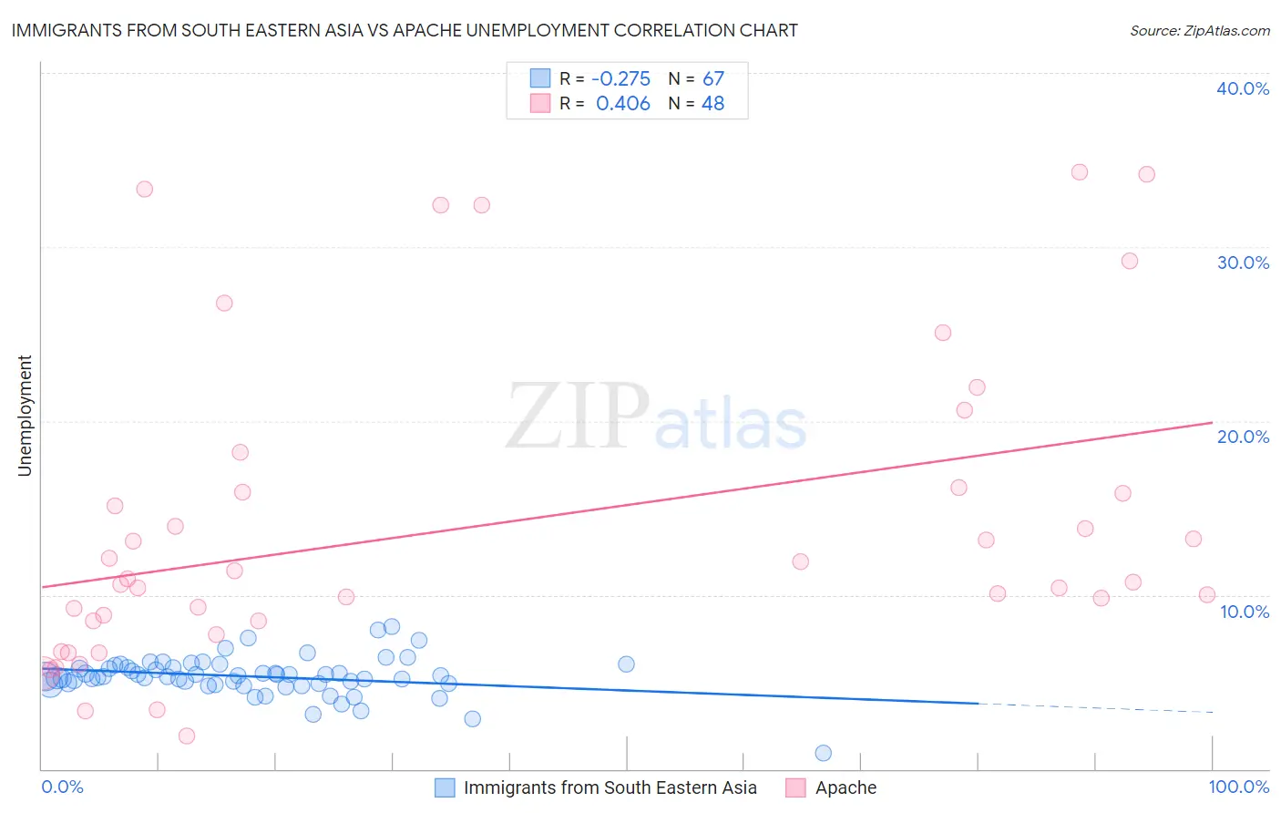 Immigrants from South Eastern Asia vs Apache Unemployment