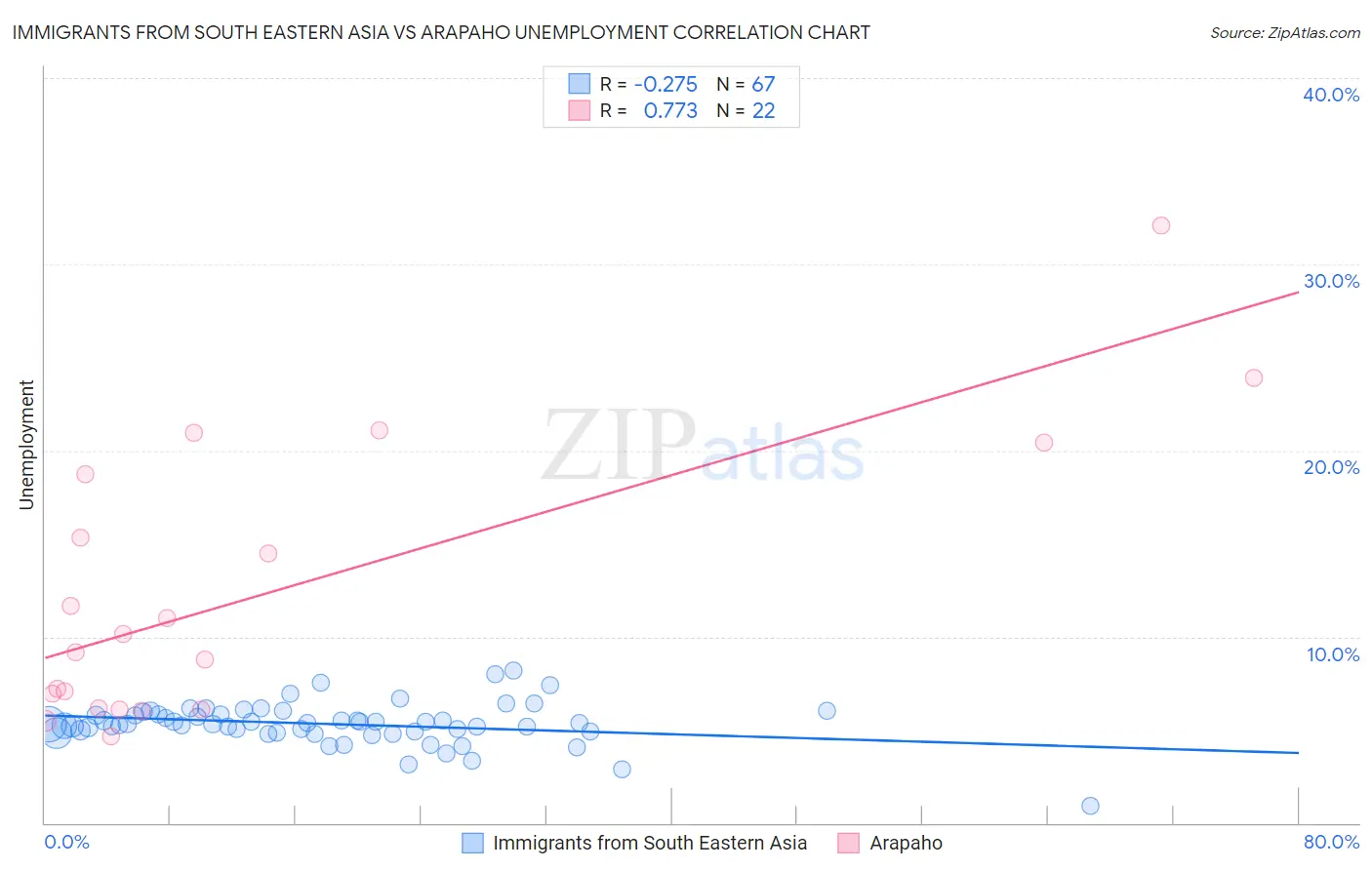 Immigrants from South Eastern Asia vs Arapaho Unemployment