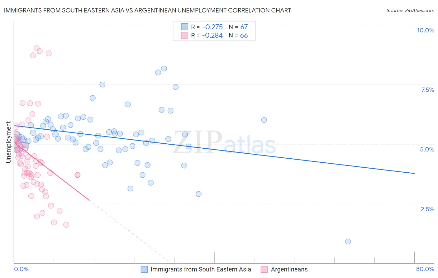 Immigrants from South Eastern Asia vs Argentinean Unemployment