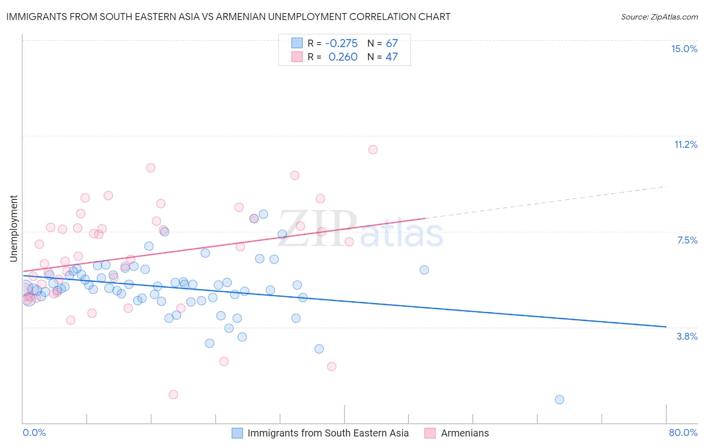 Immigrants from South Eastern Asia vs Armenian Unemployment