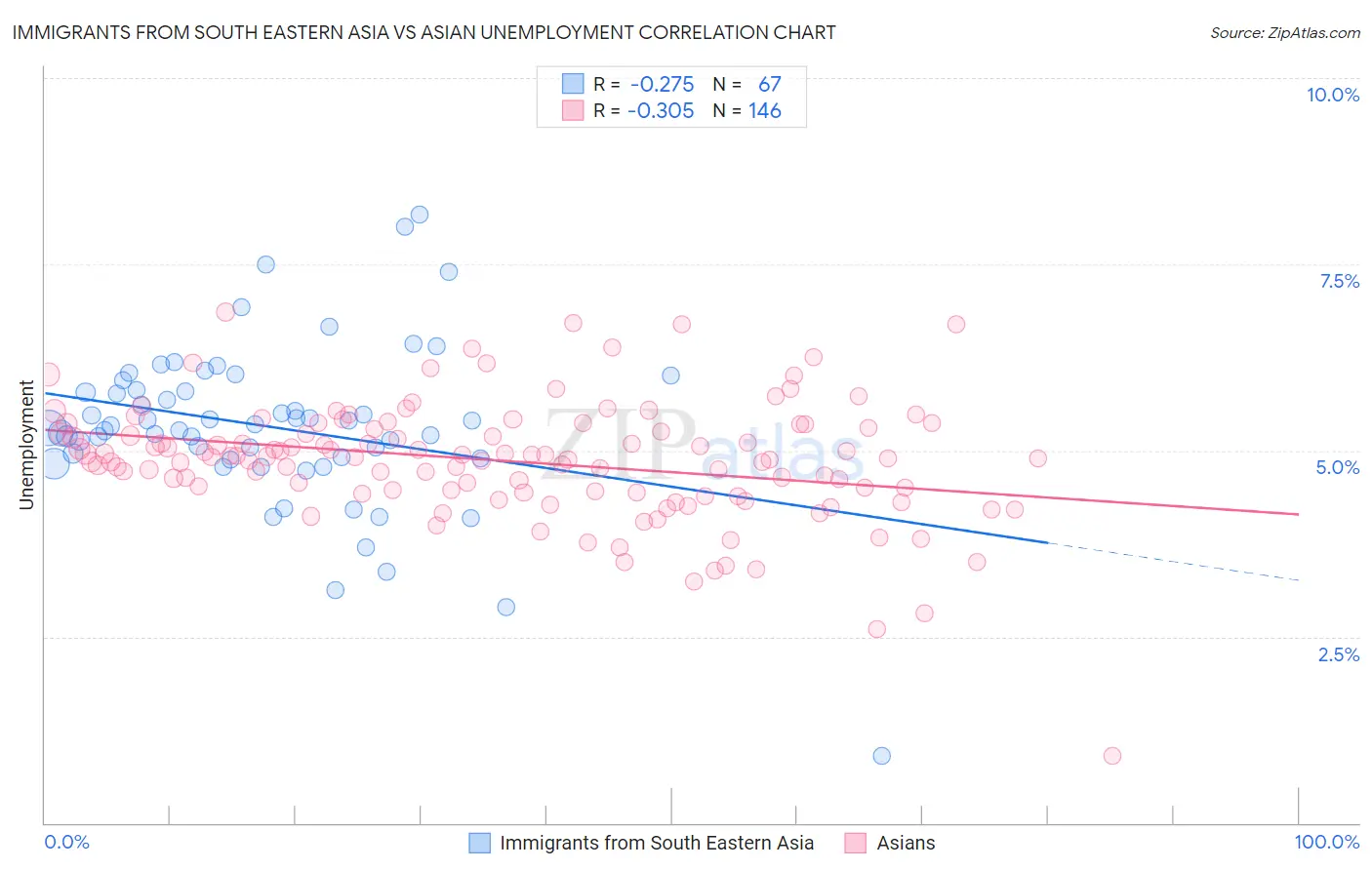 Immigrants from South Eastern Asia vs Asian Unemployment