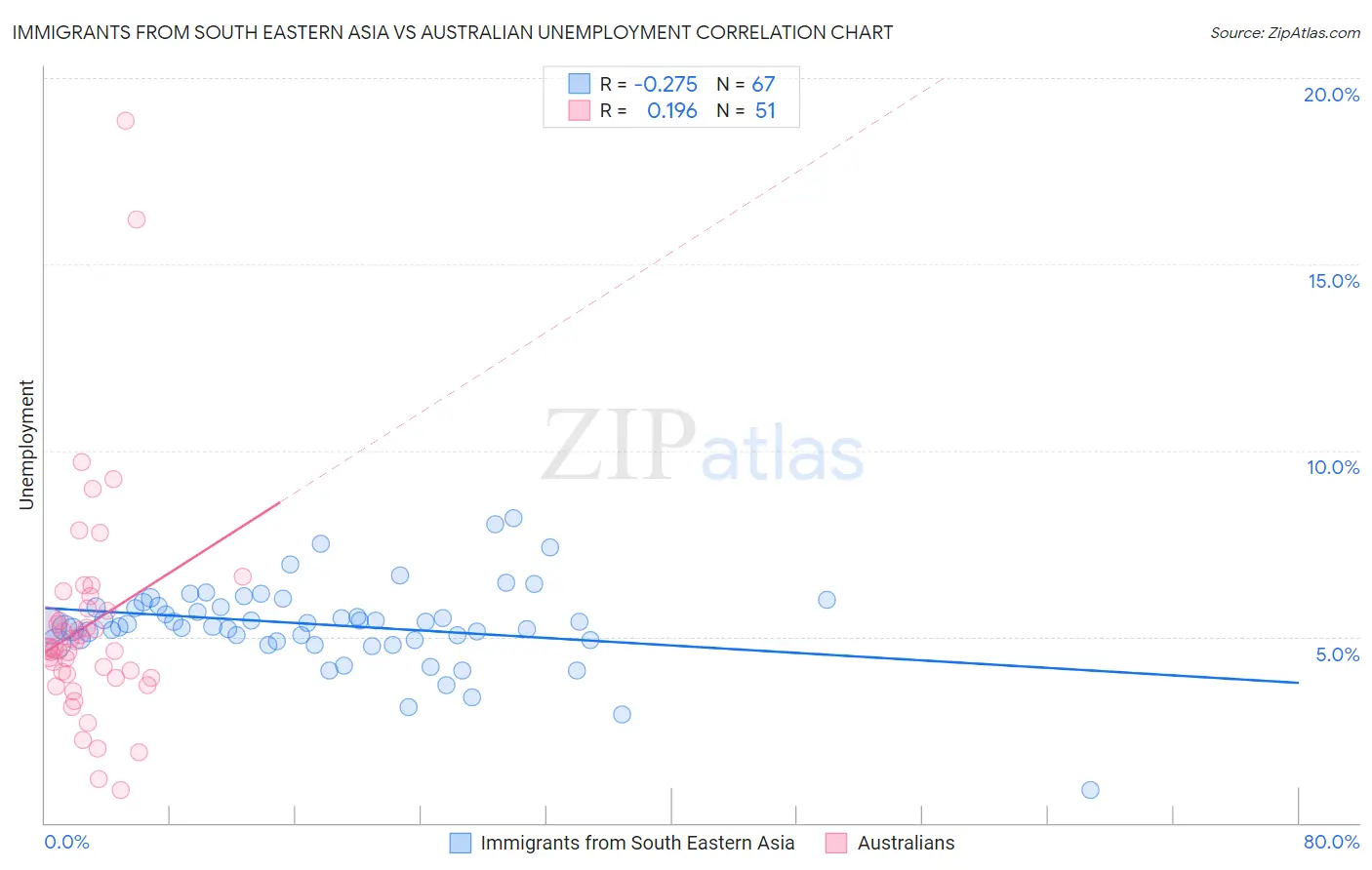 Immigrants from South Eastern Asia vs Australian Unemployment