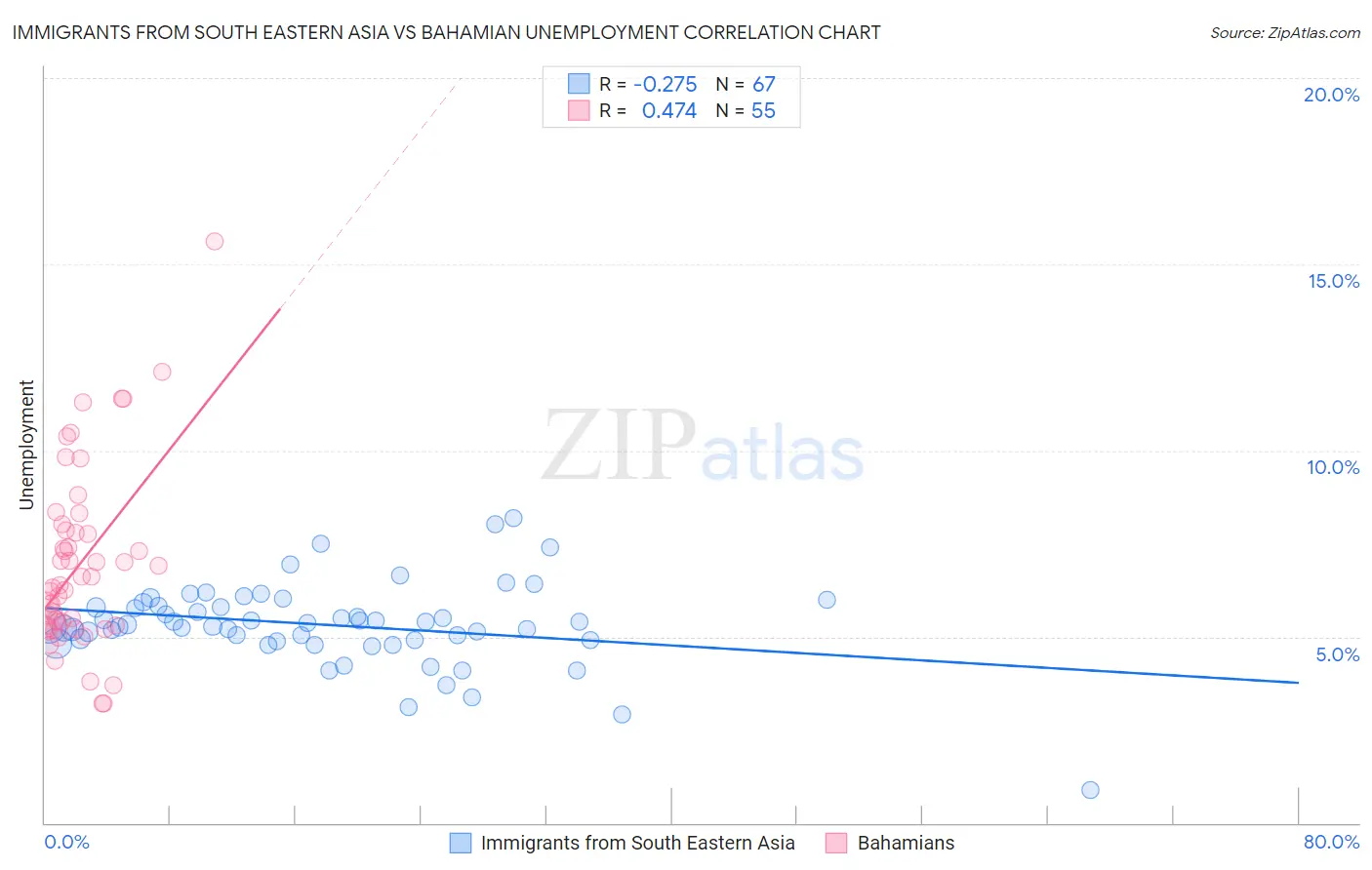 Immigrants from South Eastern Asia vs Bahamian Unemployment