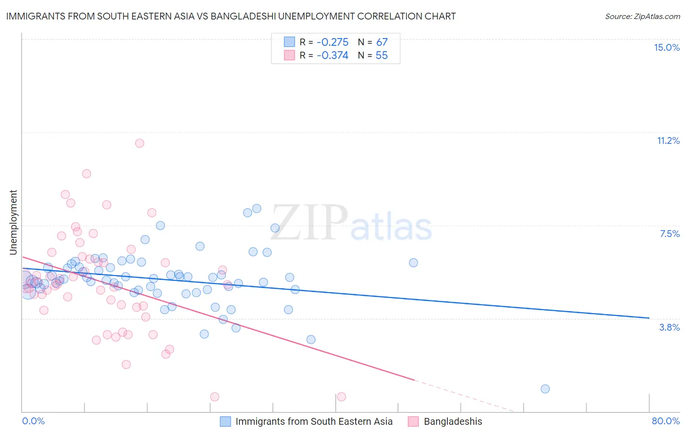 Immigrants from South Eastern Asia vs Bangladeshi Unemployment