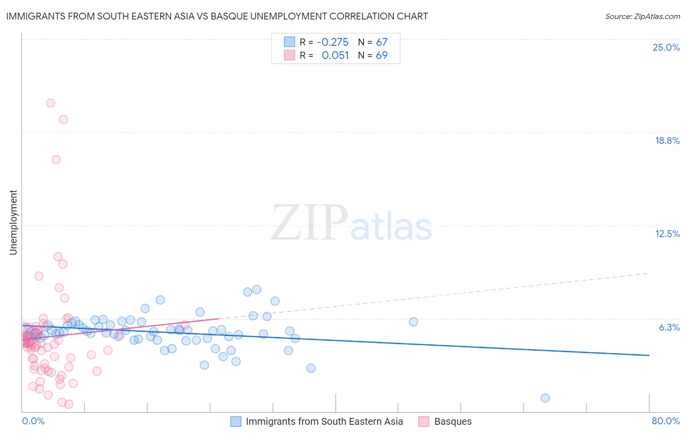 Immigrants from South Eastern Asia vs Basque Unemployment