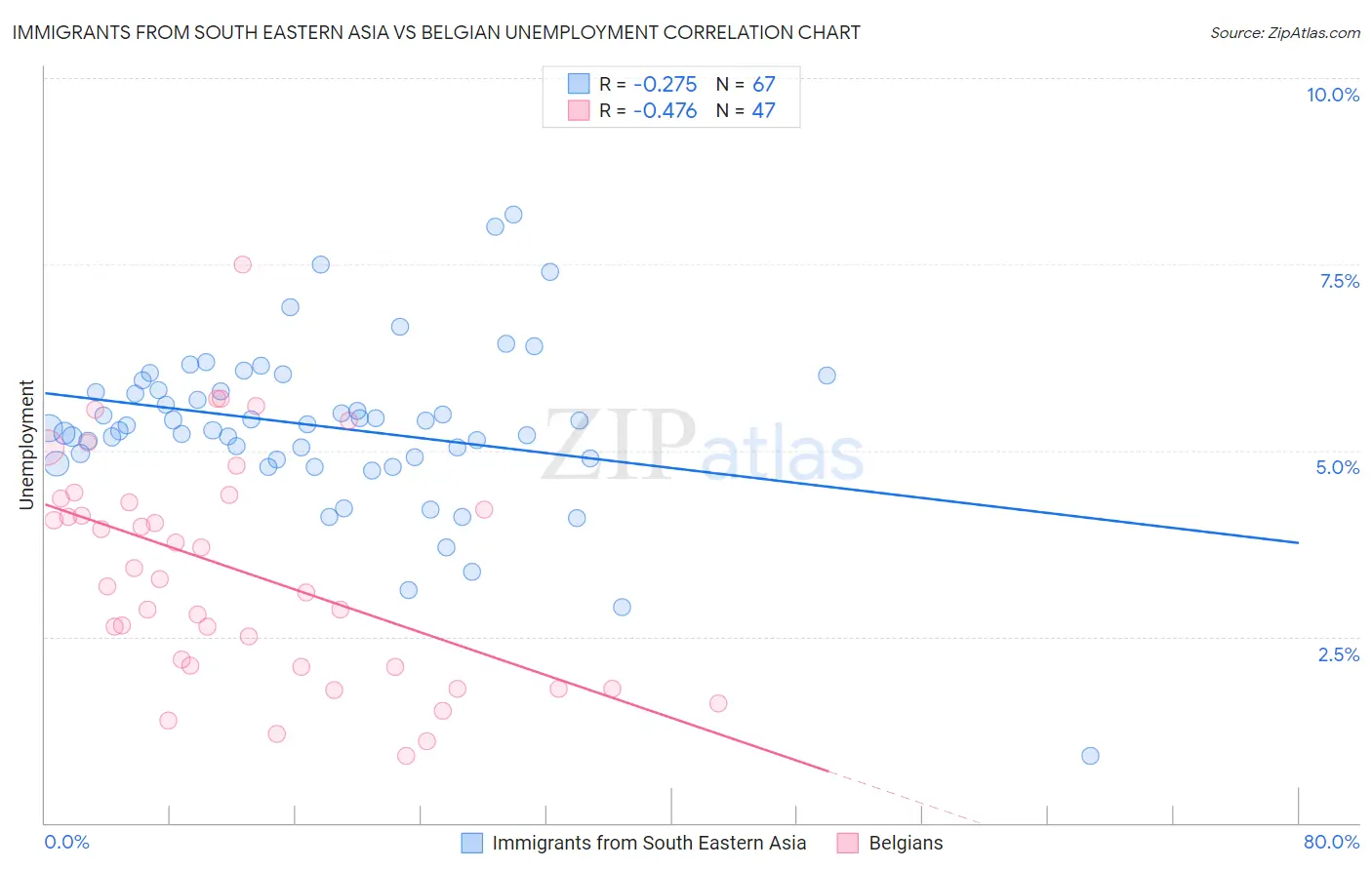 Immigrants from South Eastern Asia vs Belgian Unemployment