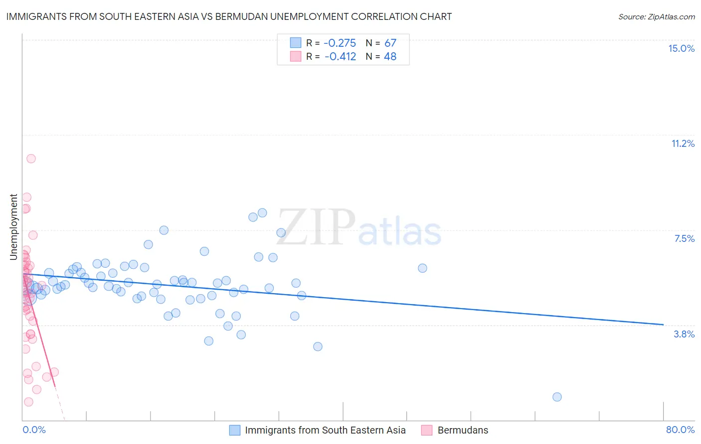 Immigrants from South Eastern Asia vs Bermudan Unemployment