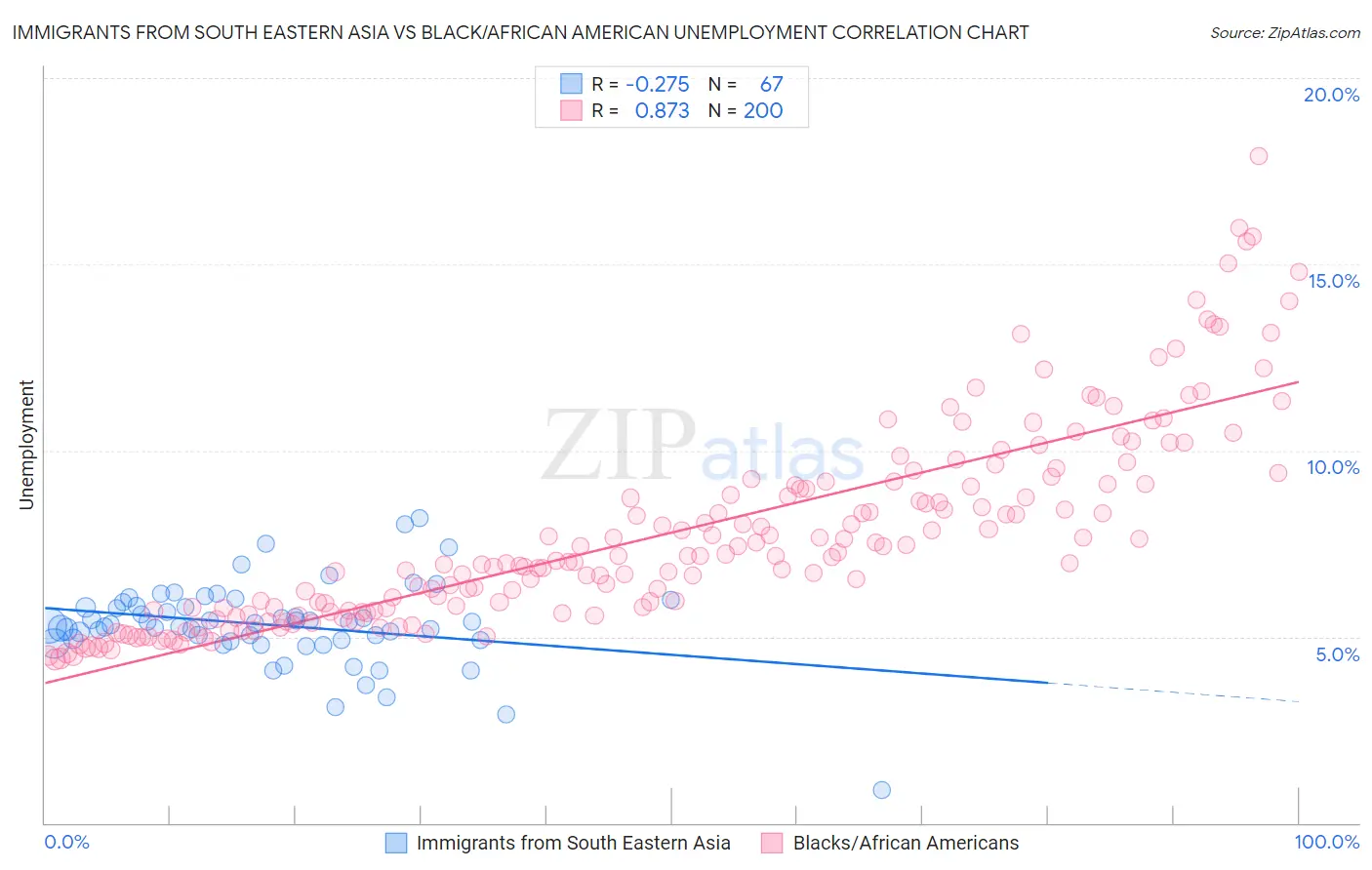 Immigrants from South Eastern Asia vs Black/African American Unemployment