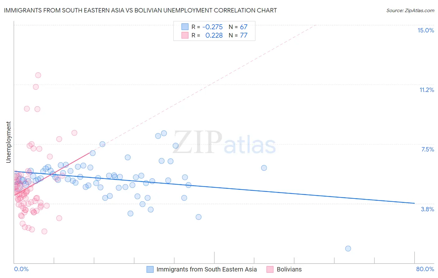 Immigrants from South Eastern Asia vs Bolivian Unemployment