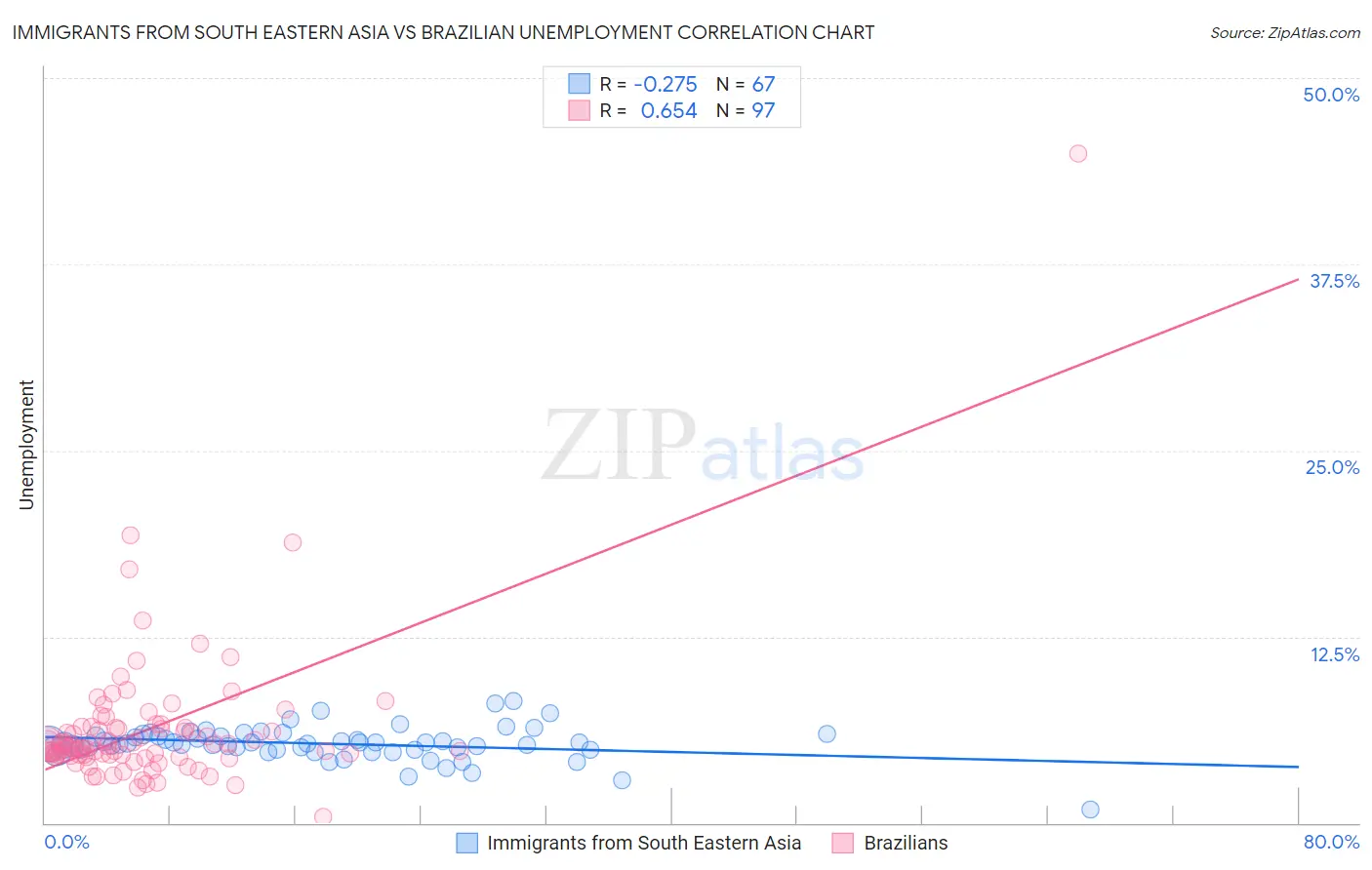 Immigrants from South Eastern Asia vs Brazilian Unemployment