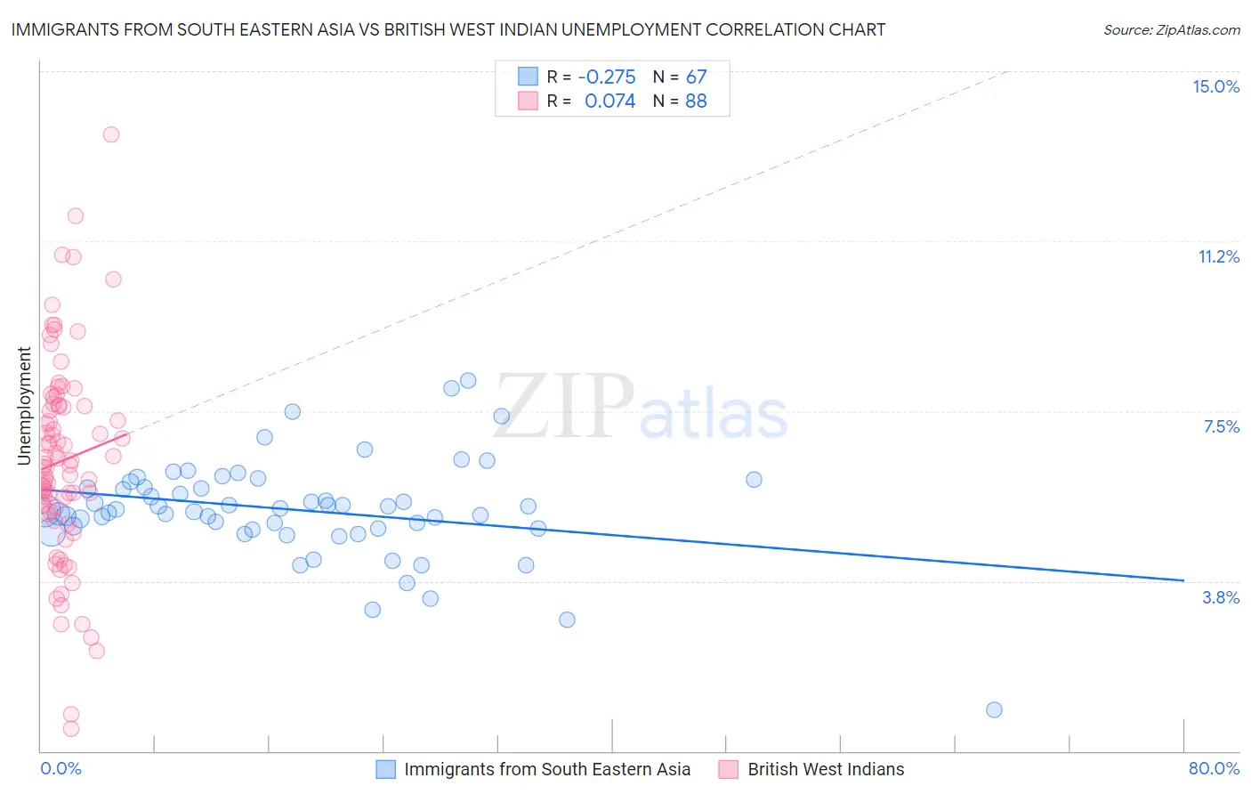 Immigrants from South Eastern Asia vs British West Indian Unemployment