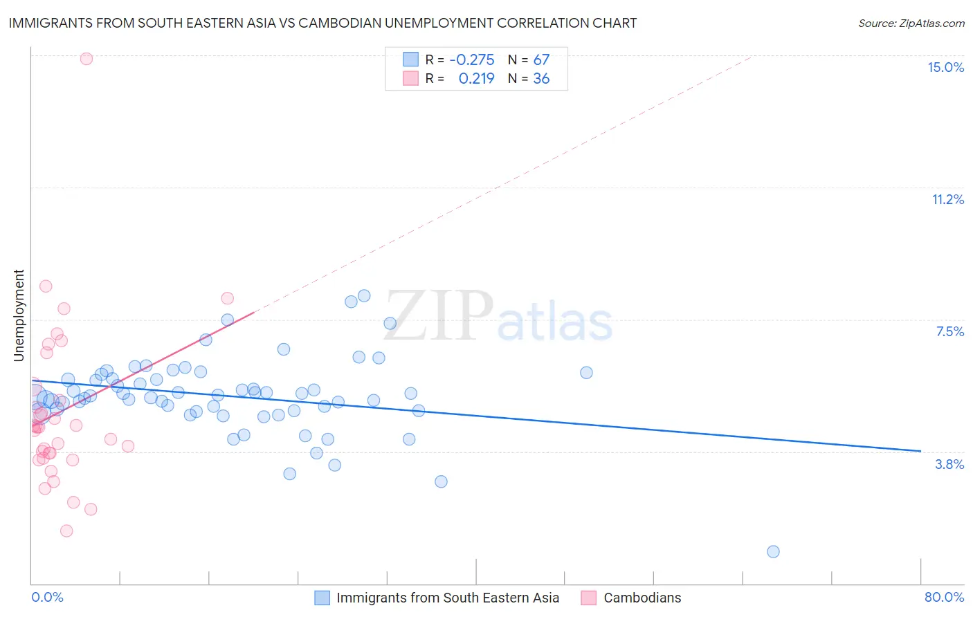 Immigrants from South Eastern Asia vs Cambodian Unemployment