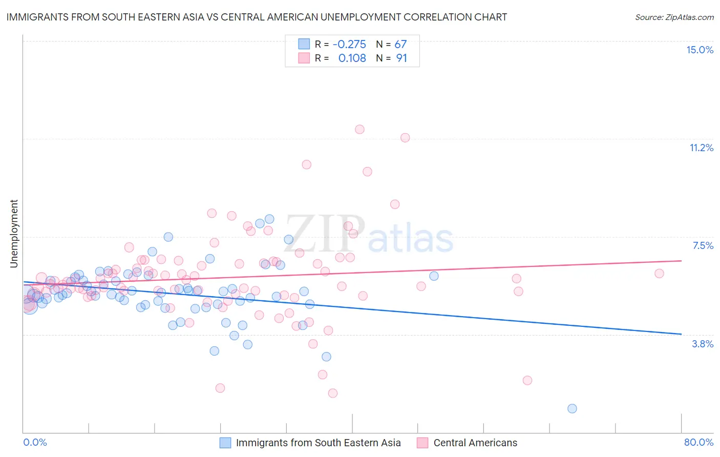 Immigrants from South Eastern Asia vs Central American Unemployment