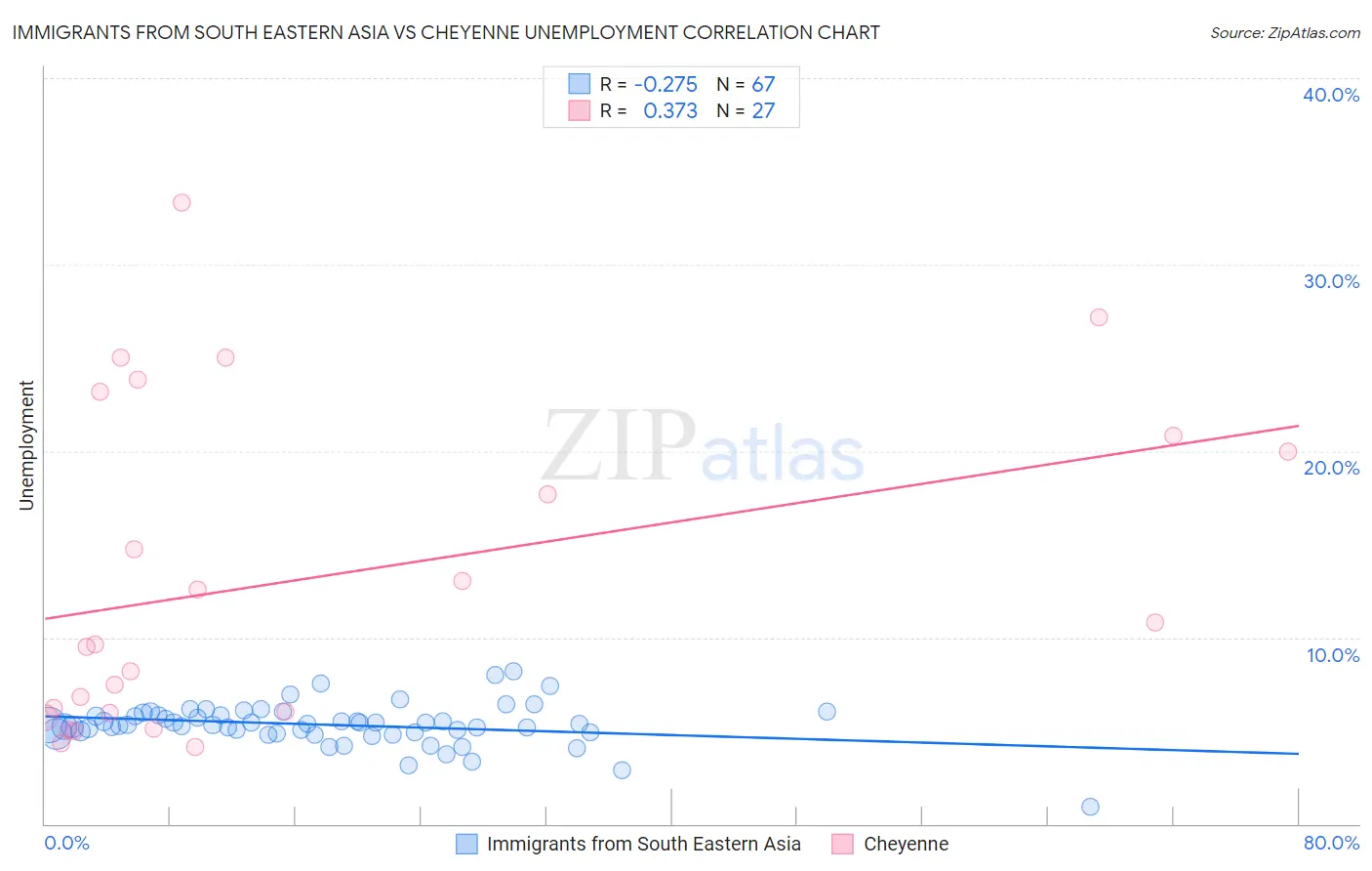 Immigrants from South Eastern Asia vs Cheyenne Unemployment