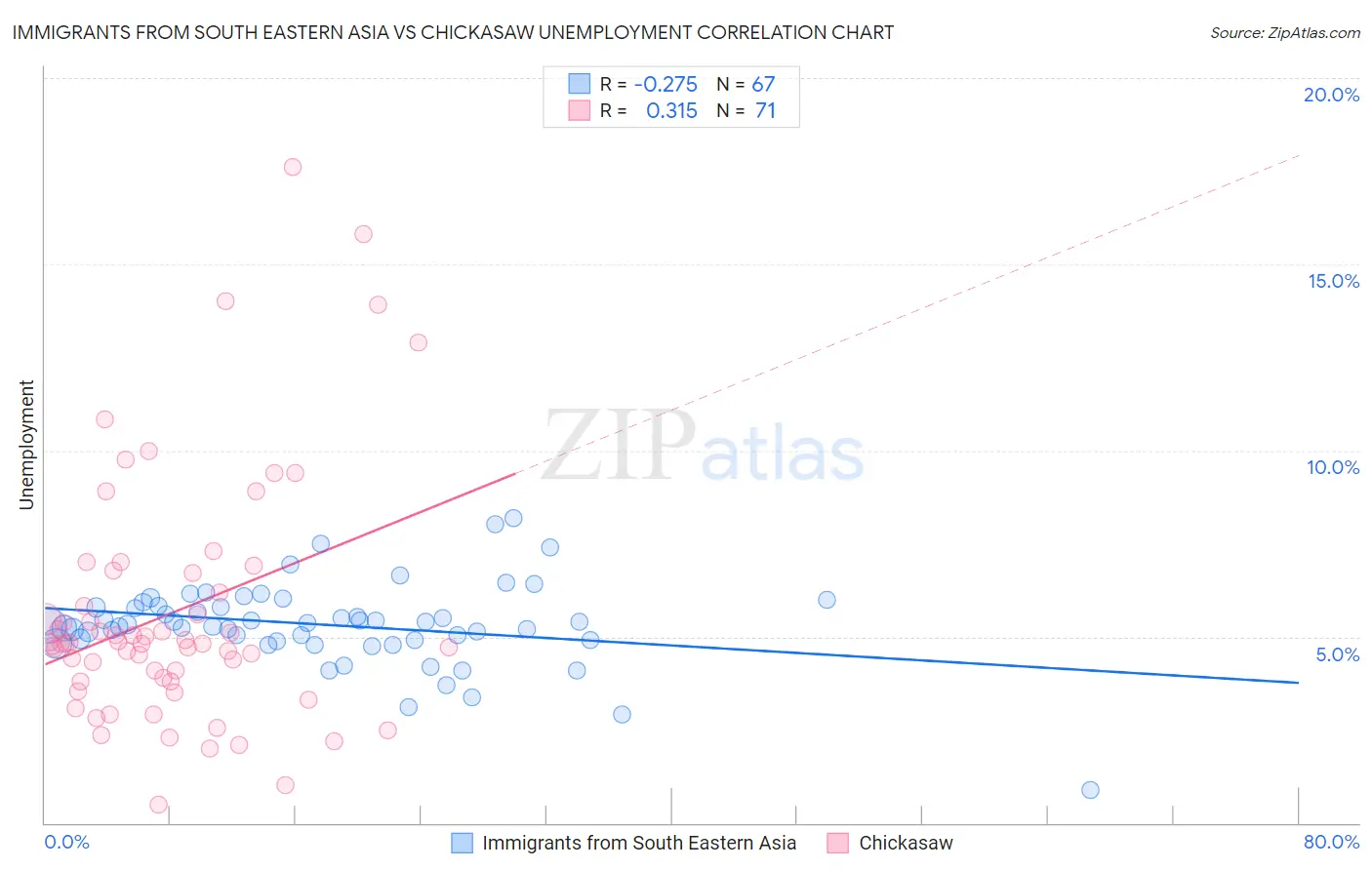 Immigrants from South Eastern Asia vs Chickasaw Unemployment