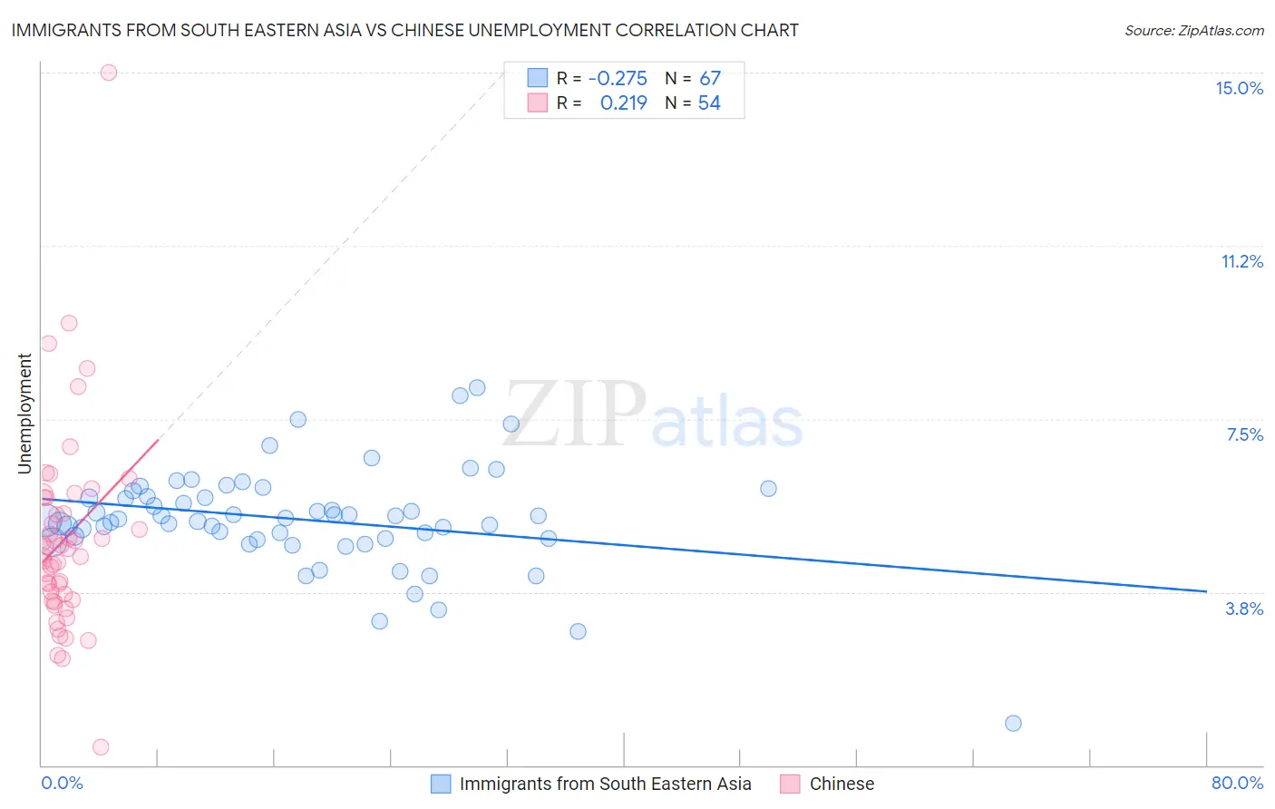 Immigrants from South Eastern Asia vs Chinese Unemployment