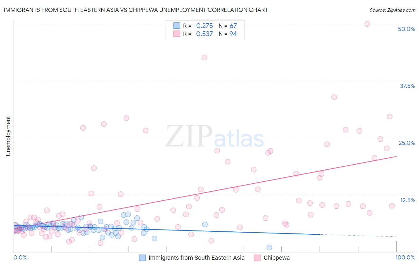 Immigrants from South Eastern Asia vs Chippewa Unemployment