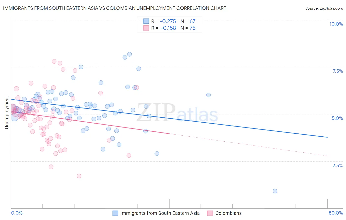Immigrants from South Eastern Asia vs Colombian Unemployment